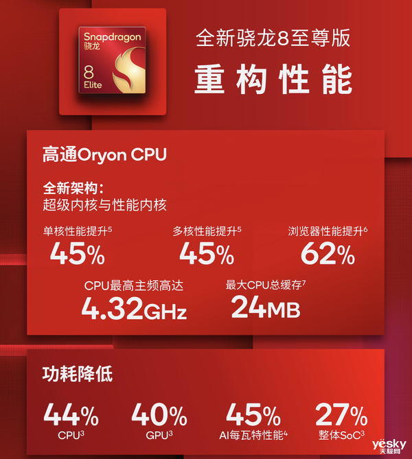 高通驍龍8至尊版實(shí)測(cè)：跑分達(dá)308萬(wàn)！Oryon CPU很能打