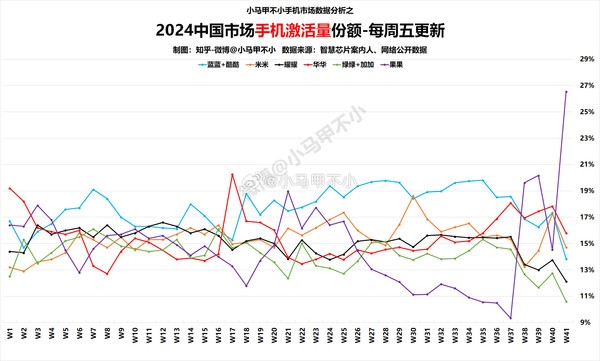 吐槽完繼續(xù)買！蘋果手機(jī)中國市場激活量份額創(chuàng)新高 遙遙領(lǐng)先華為等