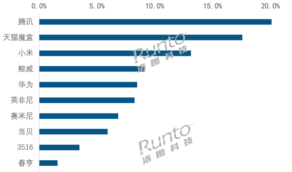 智能盒子市場要洗牌：騰訊領(lǐng)跑 華為強(qiáng)勢入局