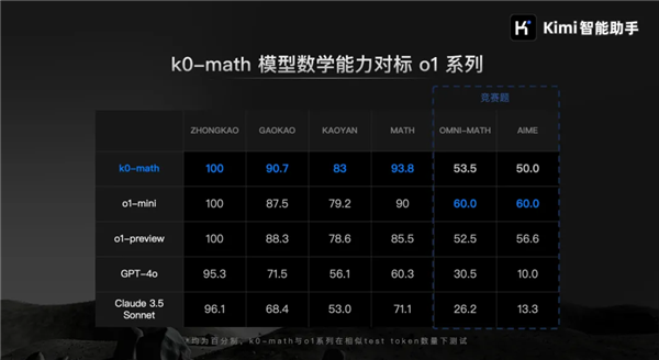 對(duì)標(biāo)OpenAI o1！Kimi發(fā)布新一代推理模型：中考高考考研全第一