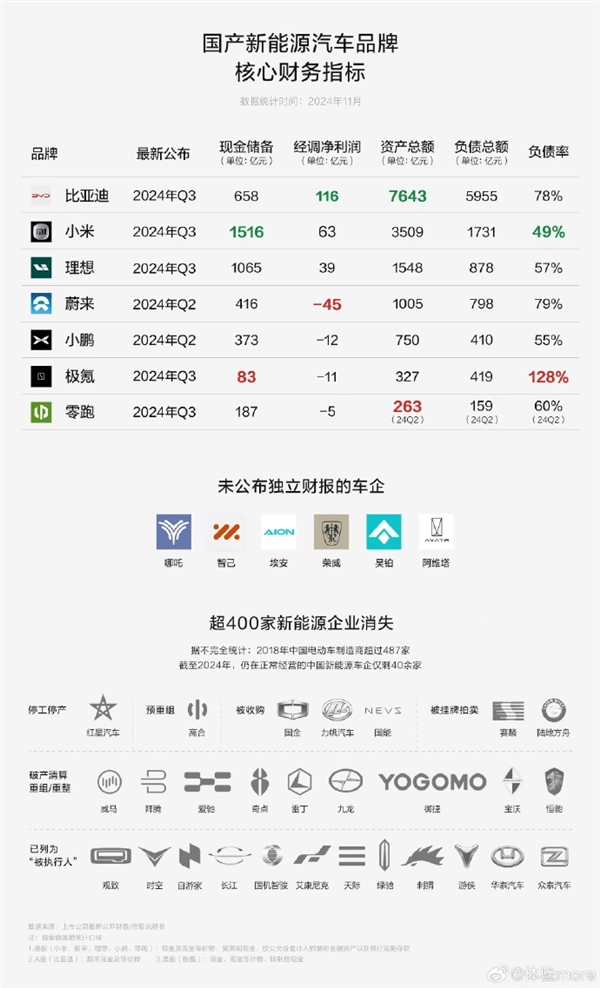 現(xiàn)金儲(chǔ)備第一！小米汽車賣一輛虧3萬 虧損銳減50%：快明年初盈利
