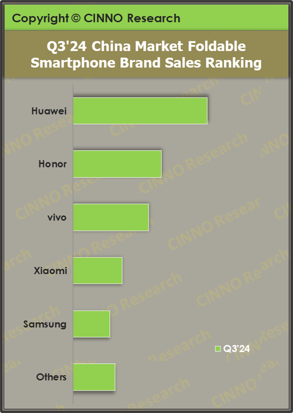 遙遙領(lǐng)先！華為折疊屏手機(jī)份額連續(xù)五年中國第一：萬元以上高端市場占比高達(dá)85%