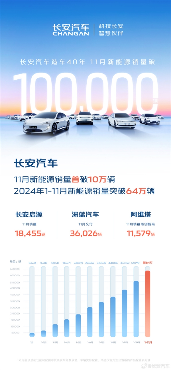造車(chē)40年又一里程碑 長(zhǎng)安汽車(chē)11月新能源銷(xiāo)量首破10萬(wàn)輛