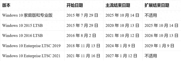 1月份額不增反降！微軟敦促Win10用戶購(gòu)買Win11 你們終都要用上