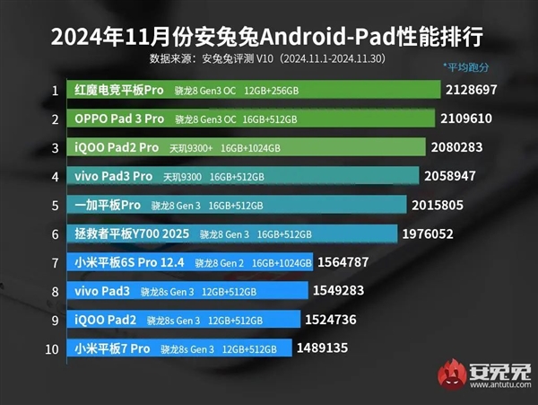 性能強安卓平板TOP10出爐：小米平板7 Pro成守門員