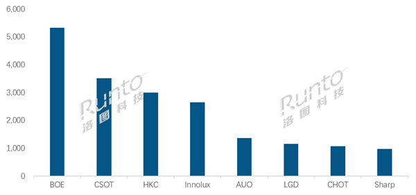 京東方領(lǐng)跑全球！10月液晶電視面板出貨量達530萬片：同比大增38.9%