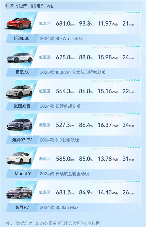 20萬級熱門純電SUV冬測：樂道L60續(xù)航達(dá)成率、能耗成績斷層式第一