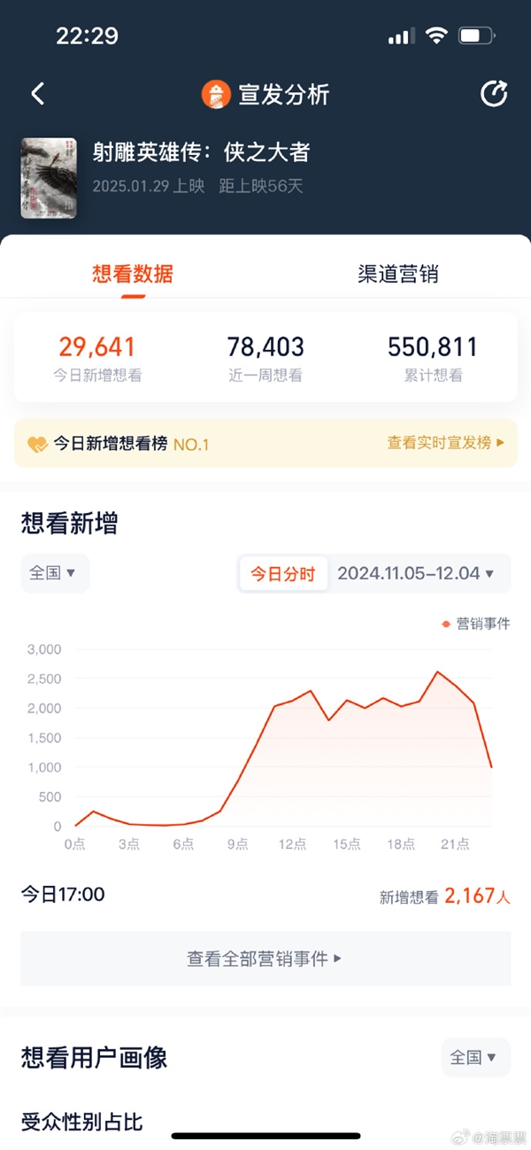 想看人數(shù)破55萬(wàn)！新《射雕英雄傳》2025大年初一上映 肖戰(zhàn)演郭靖
