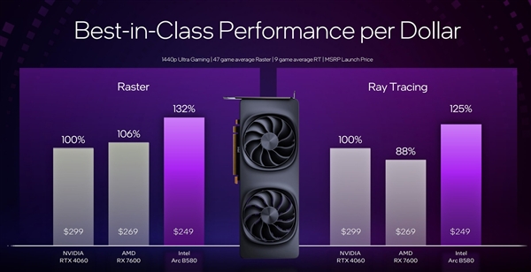 性能超越RTX 4060！英特爾推出第二代銳炫桌面級(jí)顯卡