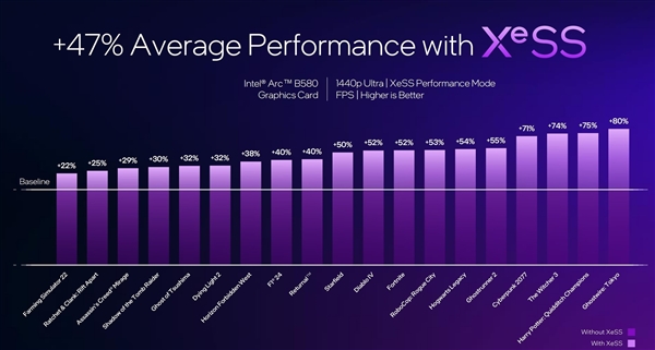 性能超越RTX 4060！英特爾推出第二代銳炫桌面級(jí)顯卡
