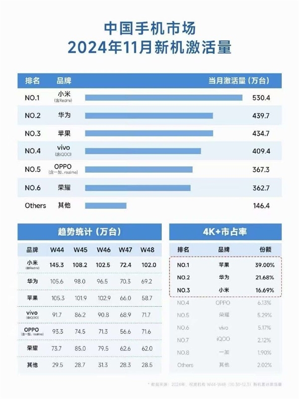 坐等Mate 70爆發(fā)！中國手機(jī)市場11月新機(jī)激活量：小米力壓華為、蘋果第一