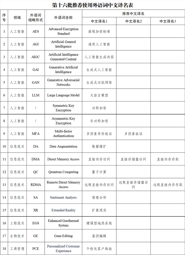 AIGC、AGI到底啥意思：官方確定AI相關(guān)中文譯名 終于搞懂了