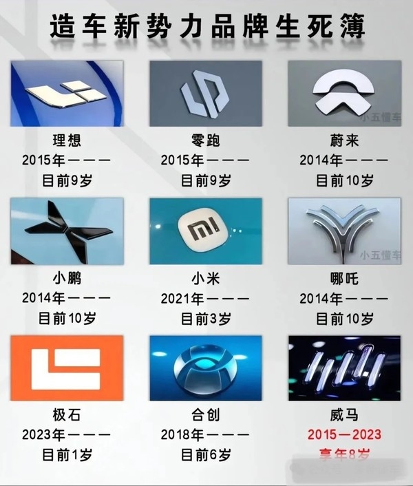 網(wǎng)友總結(jié)“造車新勢力品牌生死簿”：威馬“享年8歲”