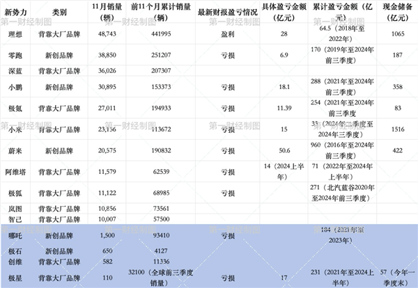 極越一夜崩盤后！這些造車新勢力單月銷量不到2000輛：誰下一個倒下