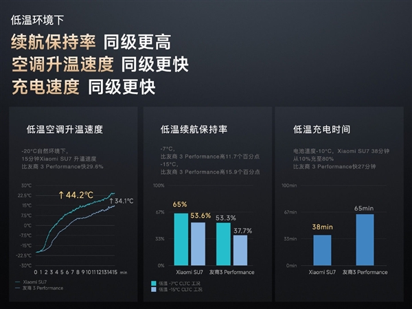 雷軍：小米是北方車(chē)廠 SU7研發(fā)之初就要做冬季電車(chē)?yán)m(xù)航之王