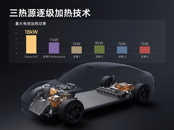 雷軍：小米是北方車(chē)廠 SU7研發(fā)之初就要做冬季電車(chē)?yán)m(xù)航之王