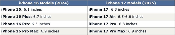 蘋果手機強標準版：iPhone 17屏幕變大變強