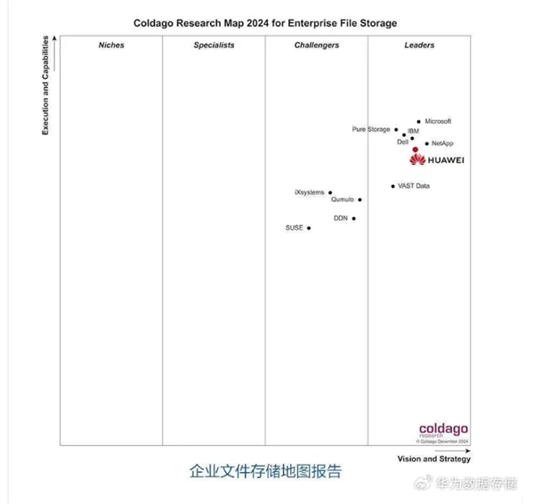 華為數(shù)據(jù)存儲拿下國內(nèi)雙榜第一：比肩IBM、微軟