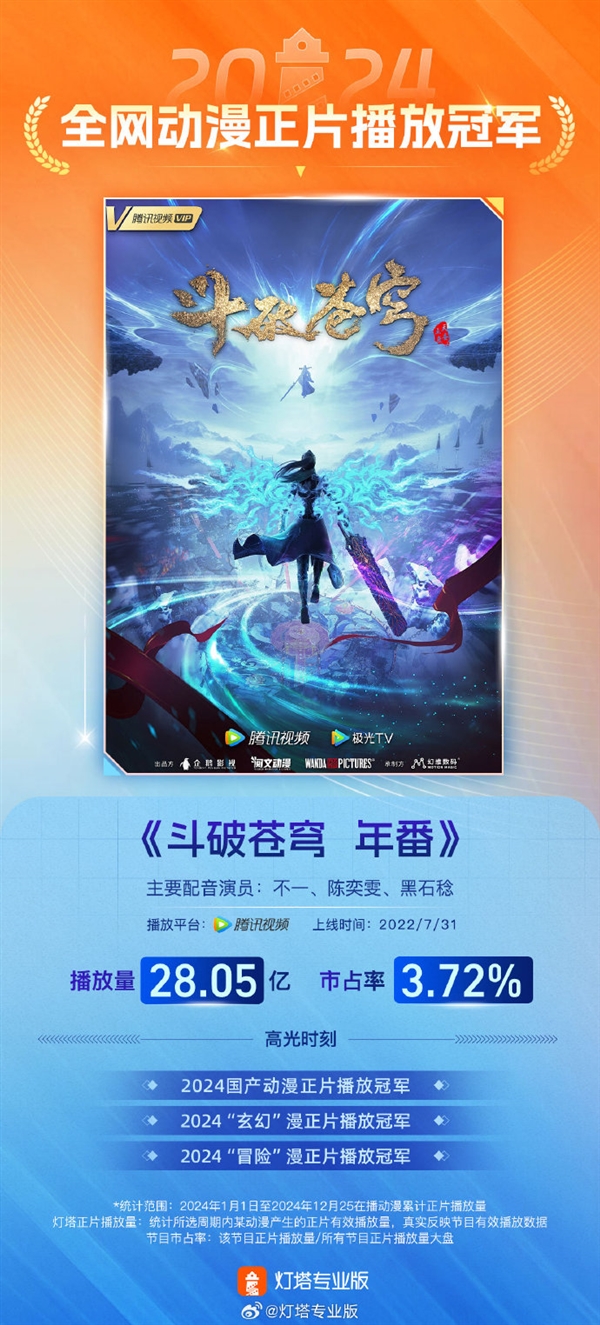 國產(chǎn)動(dòng)漫一哥！《斗破蒼穹年番》2024年播放量28.05億奪冠