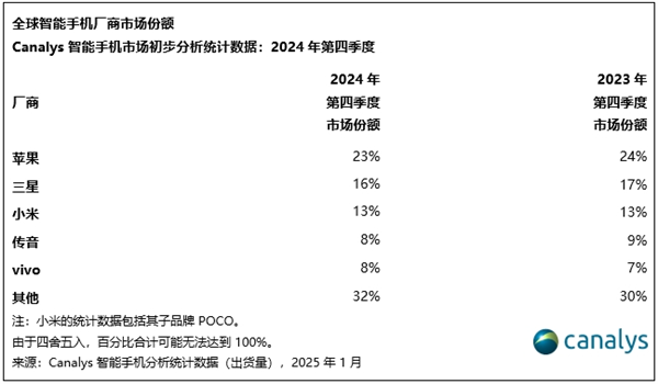 沒創(chuàng)新依然大賣！蘋果奪2024年全球智能機(jī)出貨量第一：連續(xù)2年超越三星