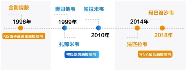 張文宏團(tuán)隊(duì)公布國(guó)產(chǎn)抗流感新藥臨床研究成果：能快速降低病毒水平并清除病毒