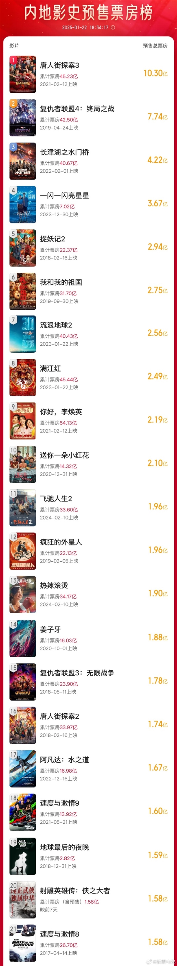 殺入內(nèi)地影史前20！肖戰(zhàn)版《射雕英雄傳》預(yù)售票房超《速度與激情8》