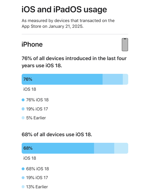 支持24款老機(jī)型 蘋果首次公布iOS 18升級率：68%的iPhone已升級
