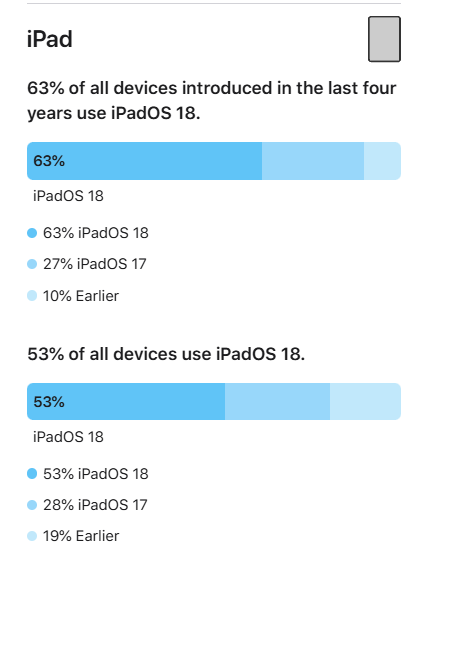 支持24款老機(jī)型 蘋果首次公布iOS 18升級率：68%的iPhone已升級
