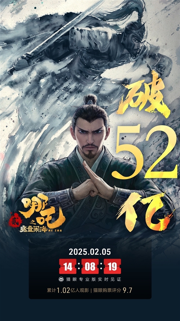 《哪吒2》票房破52億元 馬上問鼎影史第一！《人民日報》怒贊“高開瘋走”