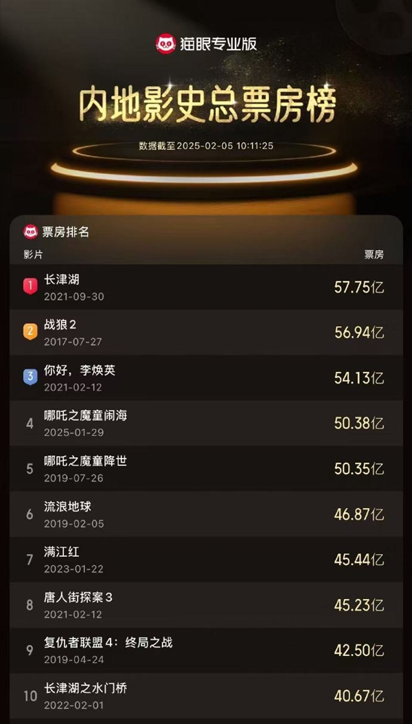 《哪吒之魔童鬧?！菲狈砍白?進入中國影史票房榜前四