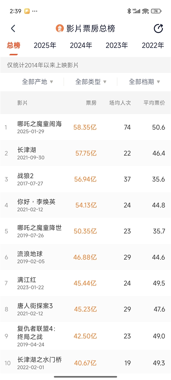 《哪吒2》曬圖回應成為中國影史第一！導演餃子：“出來混”最重要的是“出來”