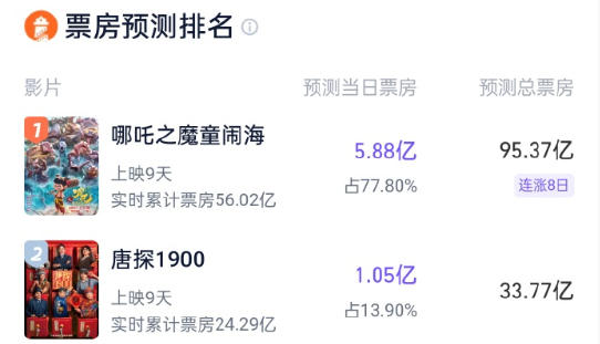 《哪吒之魔童鬧?！奉A(yù)測票房超95億！今天就要成為中國影史第一