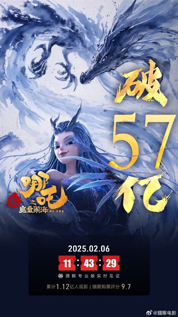 破57億！《哪吒之魔童鬧?！菲狈砍稇?zhàn)狼2》 吳京祝賀：小哪吒沖沖沖