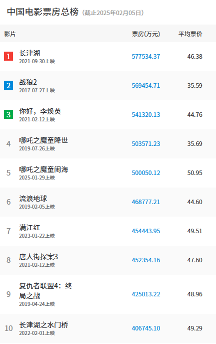 《哪吒之魔童鬧?！菲狈科?0億：殺入中國影史第五