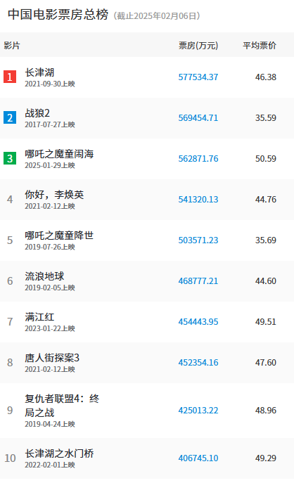 《哪吒之魔童鬧海》預(yù)測票房超95億！今天就要成為中國影史第一