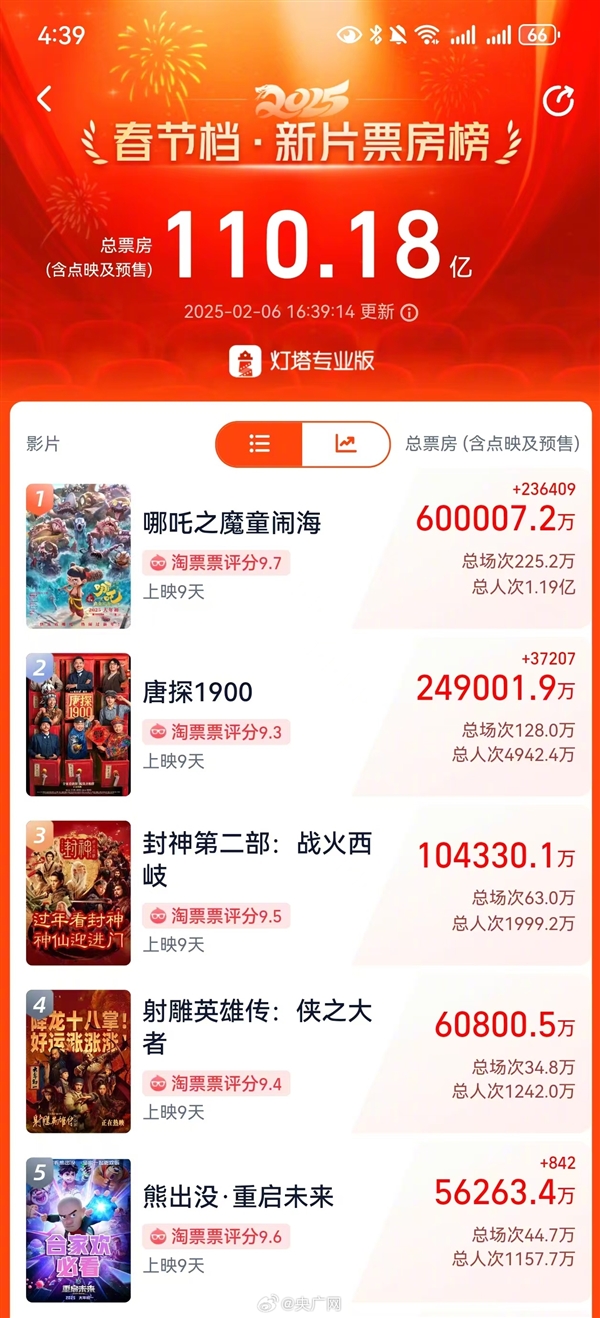 哪吒的配音是個(gè)小姐姐 網(wǎng)友：她聲音一出我好像就坐進(jìn)電影院了