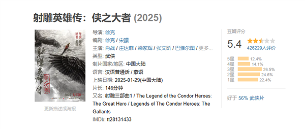 肖戰(zhàn)《射雕英雄傳：俠之大者》票房突破6.07億 成中國影史武俠電影票房冠軍！