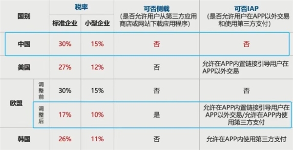 100元拿30元 蘋果稅中國全球高！網(wǎng)友再次熱議：這合理嗎