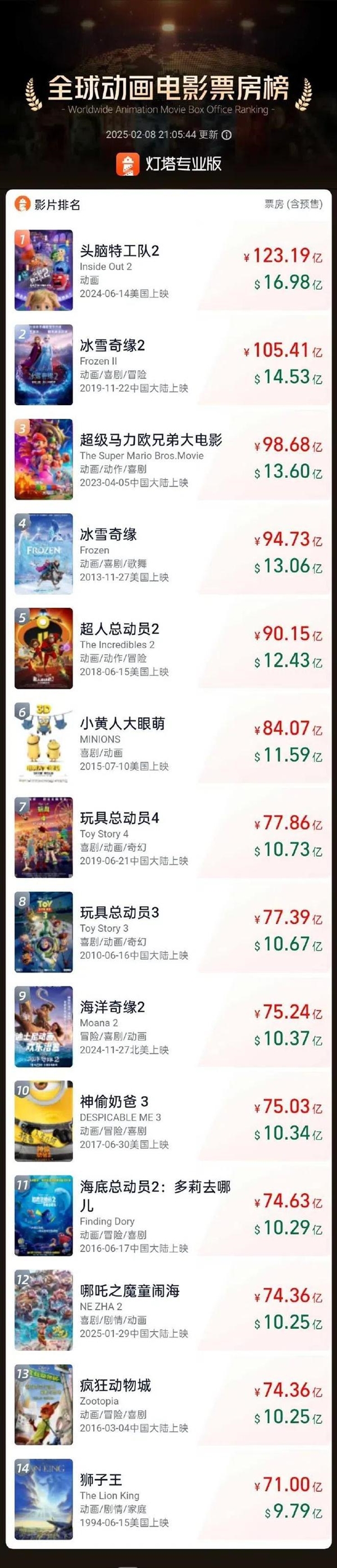 餃子導(dǎo)演躋身國(guó)內(nèi)導(dǎo)演榜前五！有望趕超陳凱歌張藝謀