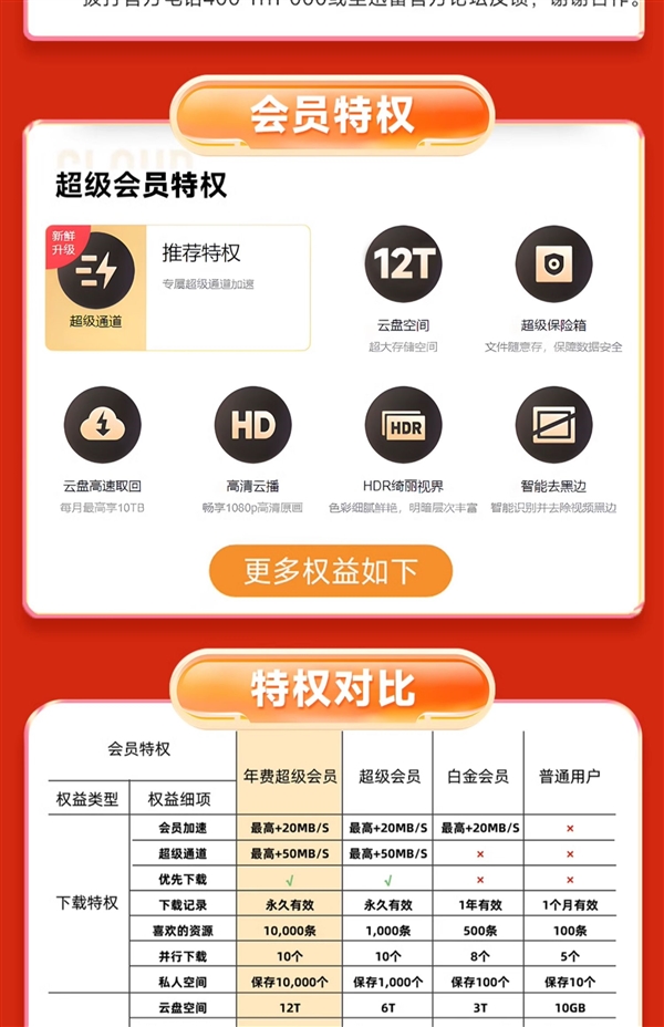 下載超級(jí)加速、12T云盤(pán)空間！迅雷超級(jí)會(huì)員10.6元/月（3.3折起）