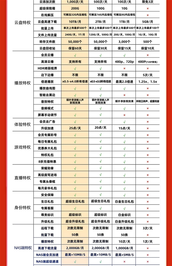 下載超級(jí)加速、12T云盤(pán)空間！迅雷超級(jí)會(huì)員10.6元/月（3.3折起）