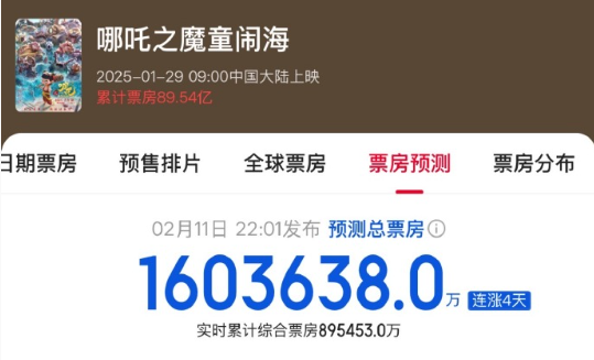 超越張藝謀 《哪吒2》餃子位列中國導(dǎo)演票房榜中前三