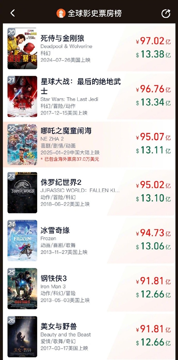 《哪吒2》票房95億元了 超《侏羅紀(jì)世界2》 進(jìn)軍全球TOP20