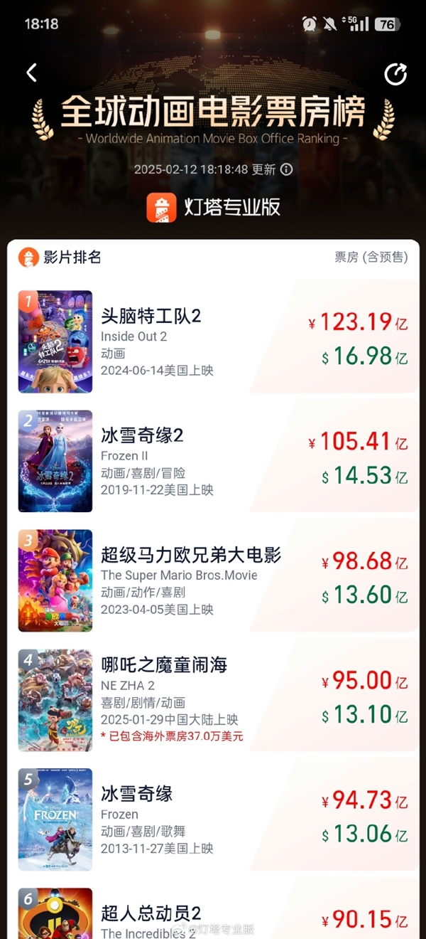 《哪吒2》票房95億元了 超《侏羅紀(jì)世界2》 進(jìn)軍全球TOP20