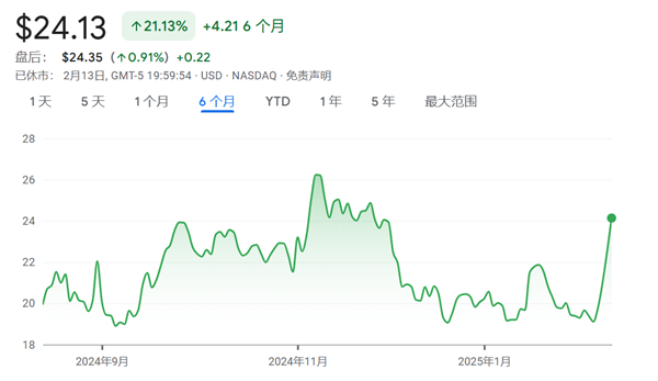 美股傳出勁爆“小作文”！英特爾據(jù)傳將與臺積電合資 股價已暴漲26%