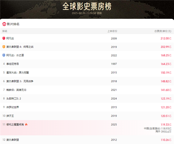 2025中國電影票房突破200億！《哪吒2》進全球票房榜前10還差1億