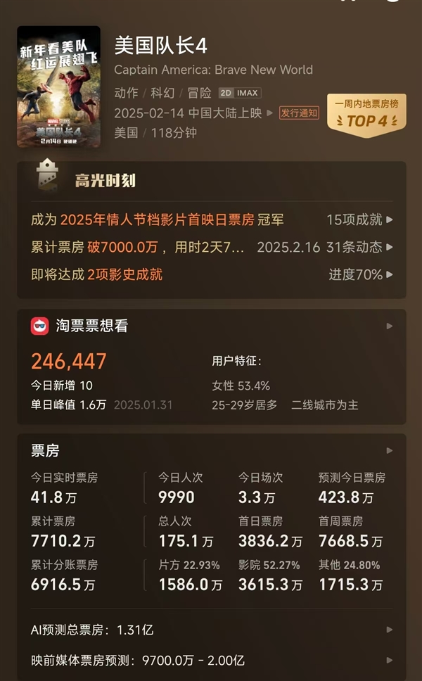 系列史上最低！《美國(guó)隊(duì)長(zhǎng)4》豆瓣評(píng)分下降至5.3：黑人美隊(duì)撲街