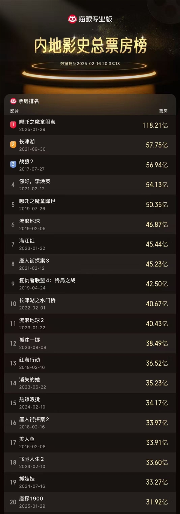 2025中國電影票房突破200億！《哪吒2》進全球票房榜前10還差1億