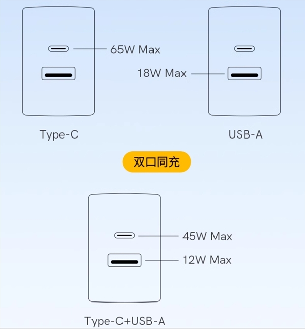 1A1C雙口、65W快充：QCY迷你氮化鎵充電器到手44.9元