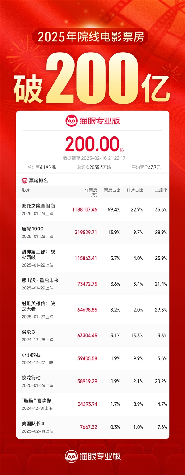 2025中國電影票房突破200億！《哪吒2》進全球票房榜前10還差1億